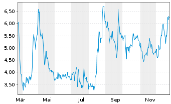 Chart Karyopharm Therapeutics Inc. - 1 Jahr