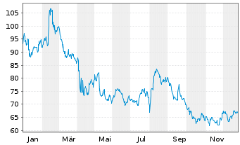Chart Kaspi.kz JSC - 1 Jahr