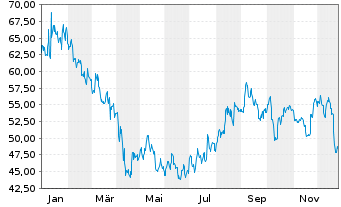 Chart KB Home - 1 Year