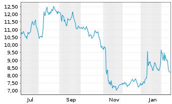 Chart Kelly Services Inc. Reg. Shs Cl.A (Non Vtg) DL 1 - 1 Jahr
