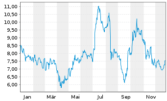 Chart Zevra Therapeutics Inc. - 1 Jahr