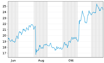 Chart Kennametal Inc. - 1 Jahr