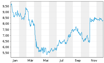 Chart Kennedy-Wilson Holdings Inc. - 1 Jahr