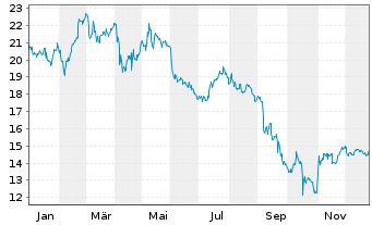 Chart Kenvue Inc. - 1 Jahr