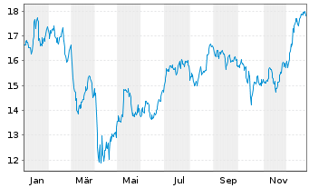 Chart Keycorp - 1 Jahr