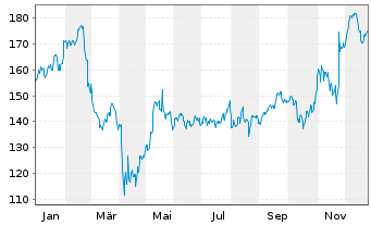 Chart Keysight Technologies Inc. - 1 Jahr
