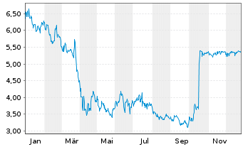 Chart Kezar Life Sciences Inc. - 1 Jahr