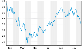 Chart Kilroy Realty Corp. - 1 Jahr