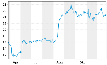 Chart Kimball Electronics Inc. - 1 Jahr