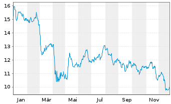Chart Kimbell Royalty Partners L.P. - 1 Jahr