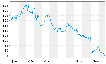 Chart Kimberly-Clark Corp. - 1 Jahr