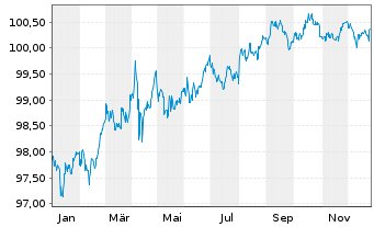 Chart Kimberly-Clark Corp. DL-Notes 2018(18/28) - 1 Jahr