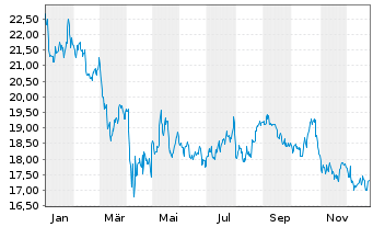 Chart Kimco Realty Corp. - 1 Jahr