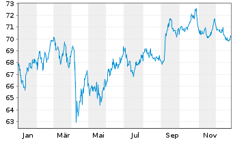 Chart Kinder Morgan Inc. DL-Notes 2021(21/51) - 1 Year