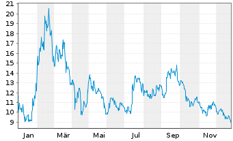 Chart Kingsoft Cloud Holdings Ltd. ADR - 1 Year