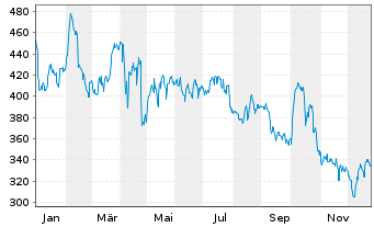 Chart Kinsale Capital Group Inc. - 1 Jahr
