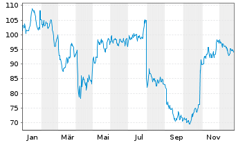 Chart Kirby Corp. - 1 Year