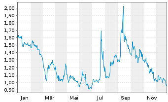 Chart Brand House Collective Inc.The - 1 Jahr