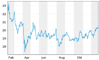 Chart Kite Realty Group Trust - 1 Jahr