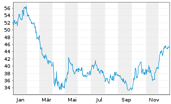 Chart Knight-Swift Transp. Hldgs Inc Class A  - 1 Jahr