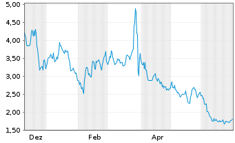 Chart Knightscope Inc. Shs.A - 1 Year