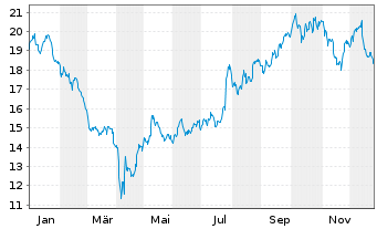 Chart Knowles Corp. - 1 Jahr