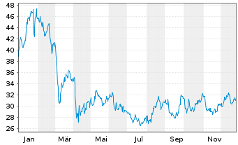 Chart Kodiak Gas Services LLC - 1 Jahr