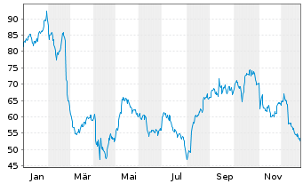 Chart Kontoor Brands Inc. - 1 Jahr