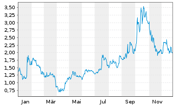 Chart Kopin Corp. - 1 Jahr