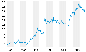 Chart Korea Electric Power Corp. - 1 Jahr
