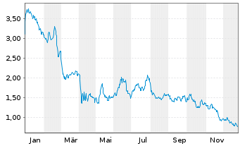 Chart Kosmos Energy Ltd - 1 Jahr