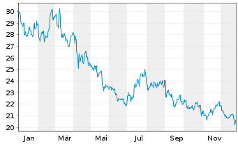 Chart Kraft Heinz Co. - 1 Jahr