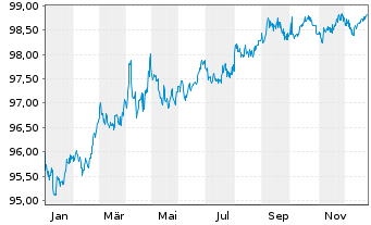 Chart Kreditanst.f.Wiederaufbau DL-Anl.v.2018 (2028) - 1 Jahr