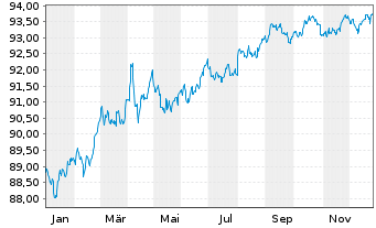 Chart Kreditanst.f.Wiederaufbau DL-Anleihe v.19(29) - 1 Jahr