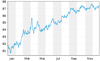 Chart Kreditanst.f.Wiederaufbau DL-Anl.v.2020 (2030) - 1 Jahr