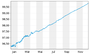 Chart Kreditanst.f.Wiederaufbau DL-Anl.v.2021 (2026) - 1 Jahr
