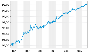 Chart Kreditanst.f.Wiederaufbau DL-Anl.v.2021 (2026) - 1 Jahr