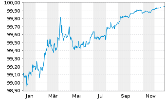 Chart Kreditanst.f.Wiederaufbau DL-Anl.v.2023 (2026) - 1 Jahr