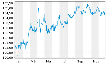 Chart Kreditanst.f.Wiederaufbau DL-Anl.v.2023 (2030) - 1 Year