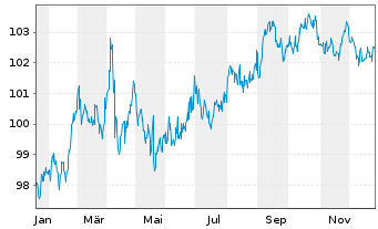 Chart Kreditanst.f.Wiederaufbau DL-Anl.v.2024 (2034) - 1 Year