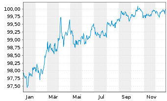 Chart Kreditanst.f.Wiederaufbau DL-Anl.v.2024 (2027) - 1 Jahr