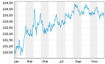 Chart Kreditanst.f.Wiederaufbau DL-Anl.v.2025 (2030) - 1 Jahr