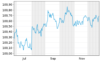 Chart Kreditanst.f.Wiederaufbau DL-Anl.v.2025 (2027) - 1 Jahr