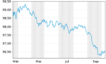 Chart Kreditanst.f.Wiederaufbau DL-Anl.v.2026 (2029) - 1 Year