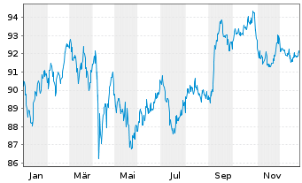 Chart Kraft Heinz Co., The DL-Notes 2012(42) - 1 Jahr