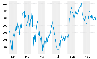 Chart Kraft Heinz Foods Co. DL-Notes 2012(40) - 1 Jahr