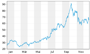 Chart Kratos Defense & Security Sol. - 1 Jahr