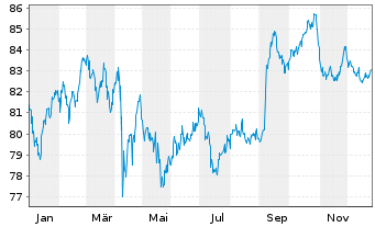 Chart Kraft Heinz Foods Co. DL-Notes 2016(16/46) - 1 Year