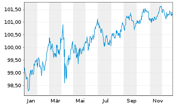 Chart Kraft Heinz Foods Co. DL-Notes 2018(18/29) - 1 Jahr