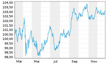 Chart Kraft Heinz Foods Co. DL-Notes 2025(25/35) - 1 Jahr